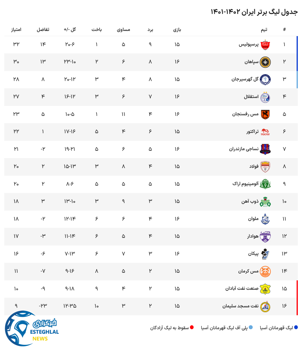 جدول رده بندی