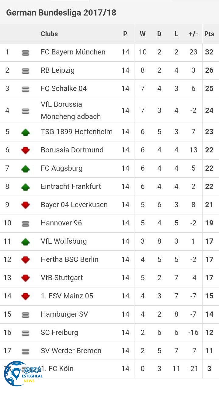 جدول رده بندی هفته چهاردهم بوندسلیگا آلمان 