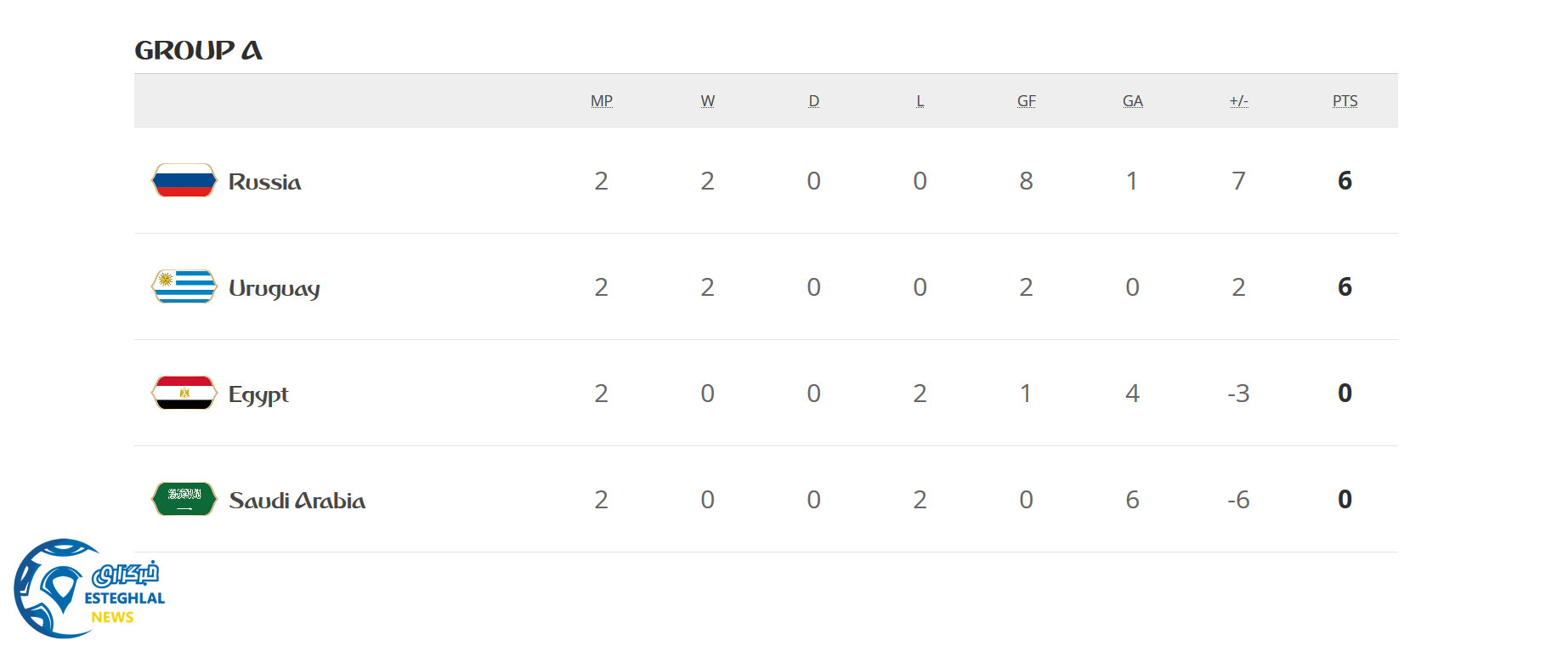 جدول رده بندی گروه A