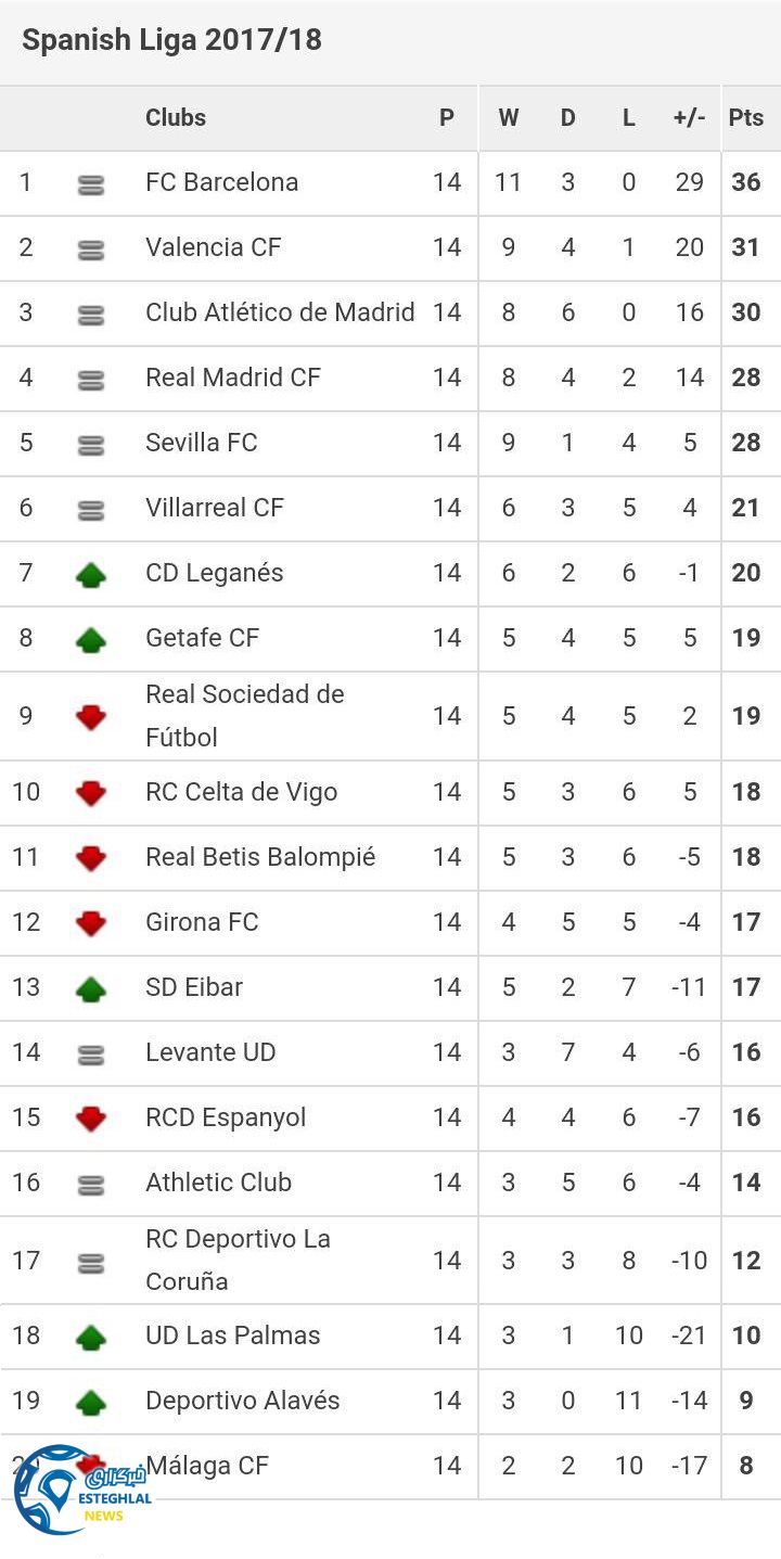 جدول رده بندی هفته 14 لالیگا اسپانیا