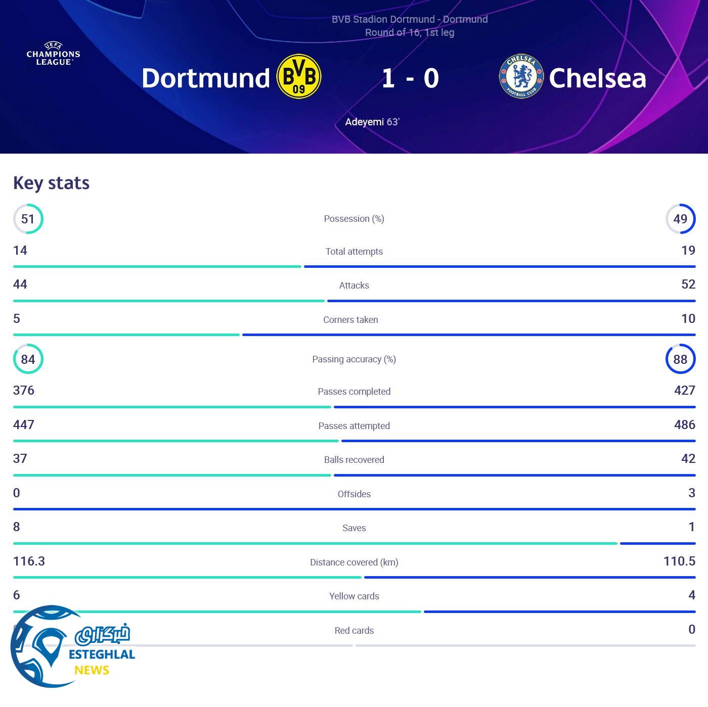 دورتموند 1-0 چلسی
