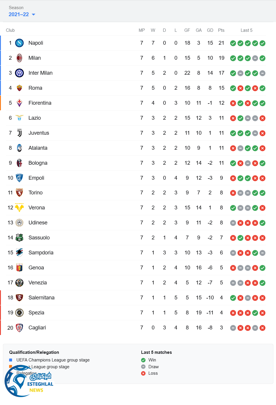 جدول رده بندی سری آ ایتالیا
