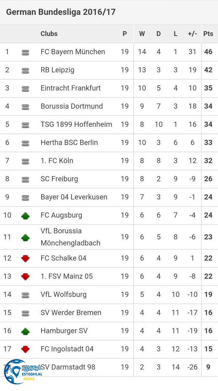 جدول رده بندی هفته 19 بوندسلیگا آلمان