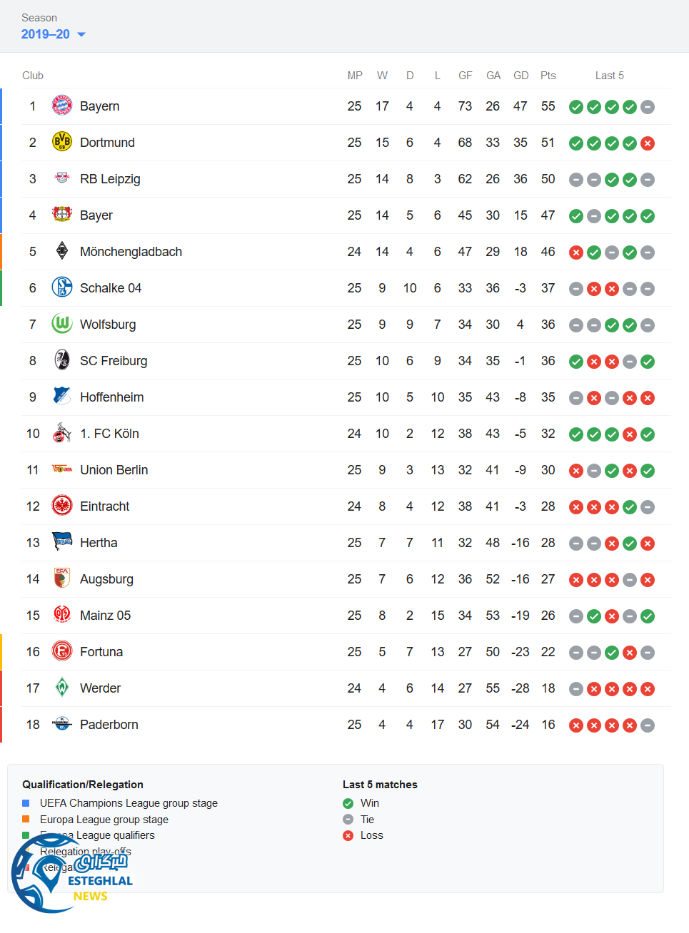 جدول رده بندی بوندسلیگا آلمان در پایان هفته بیست و پنجم