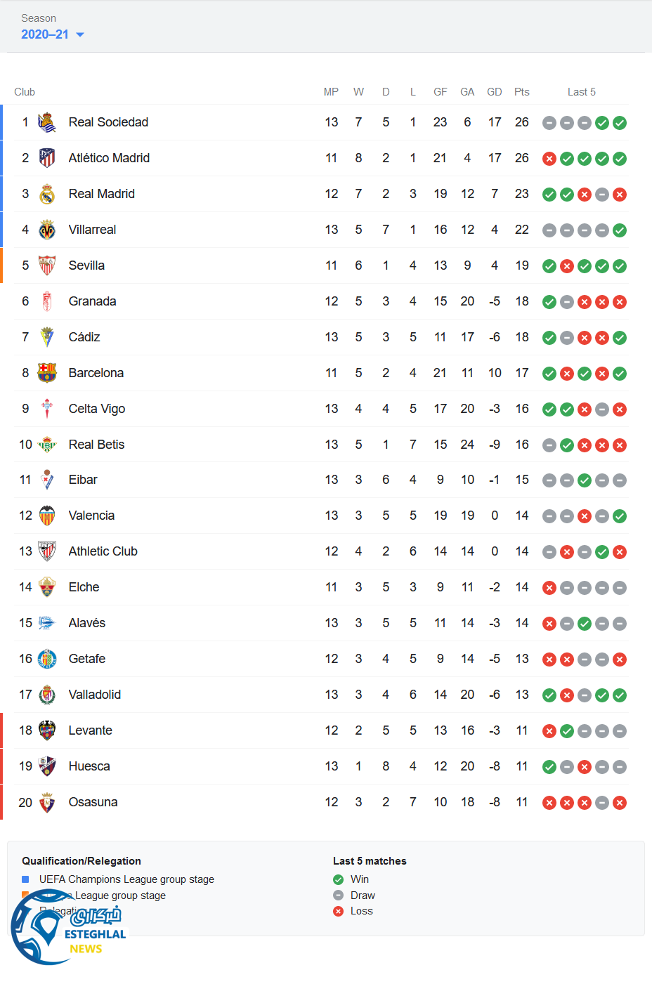 جدول رده بندی لالیگا اسپانیا