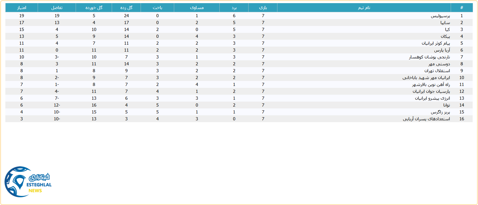 جدول رده بندی لیگ برتر نوجوانان
