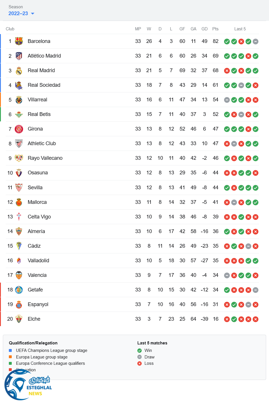 جدول رده بندی لالیگا اسپانیا