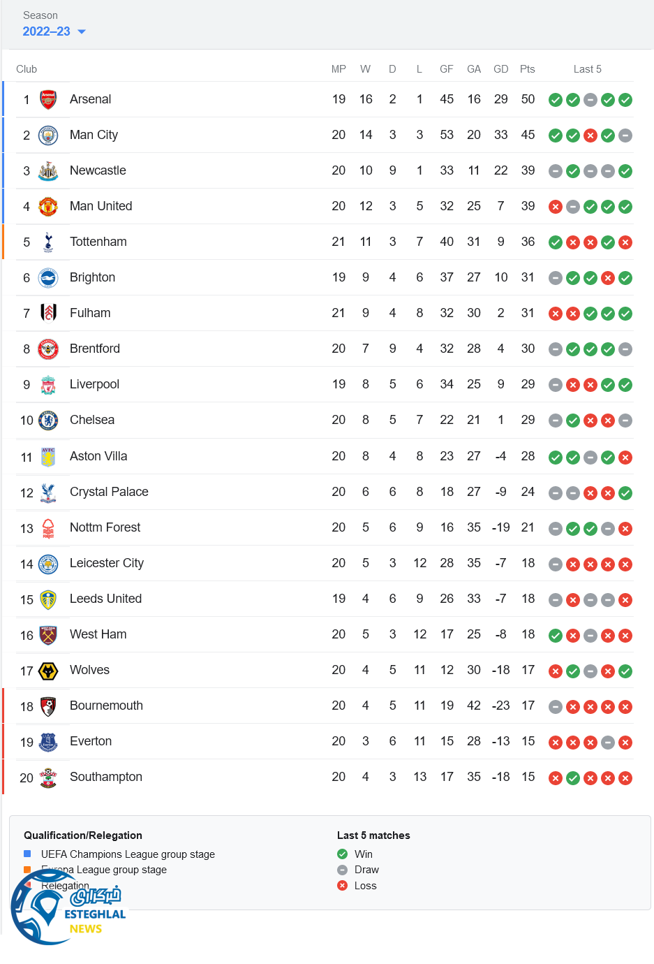 جدول رده بندی لیگ برتر انگلیس