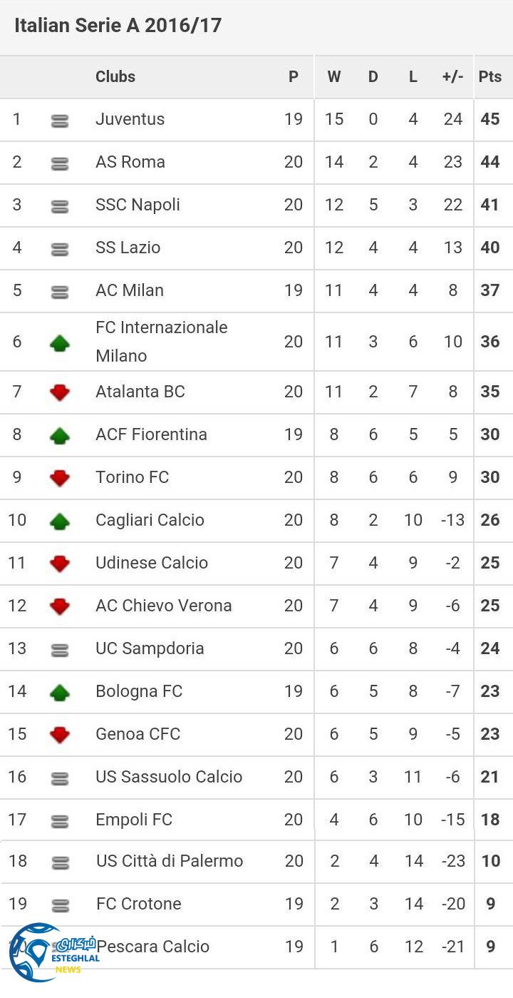جدول رده بندی سری آ ایتالیا هفته 20
