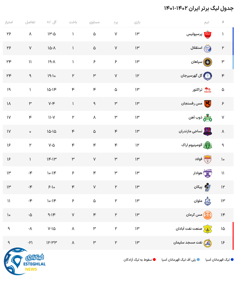 جدول رده بندی