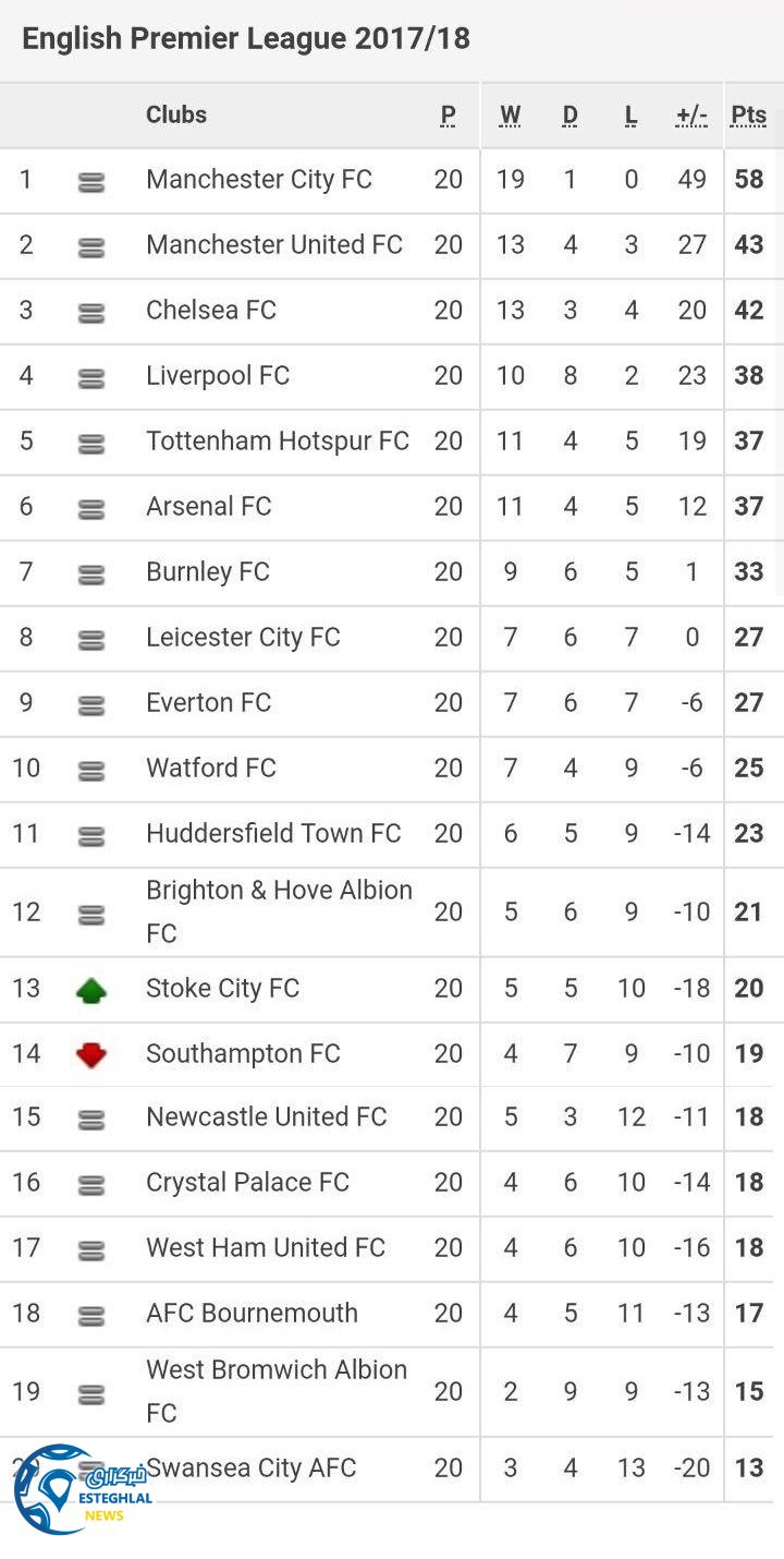 جدول رده بندی لیگ برتر انگلیس پس از پایان هفته بیستم