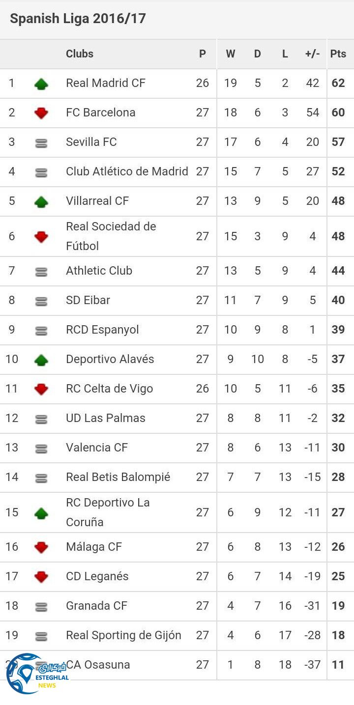 جدول رده بندی هفته 27 لالیگا اسپانیا