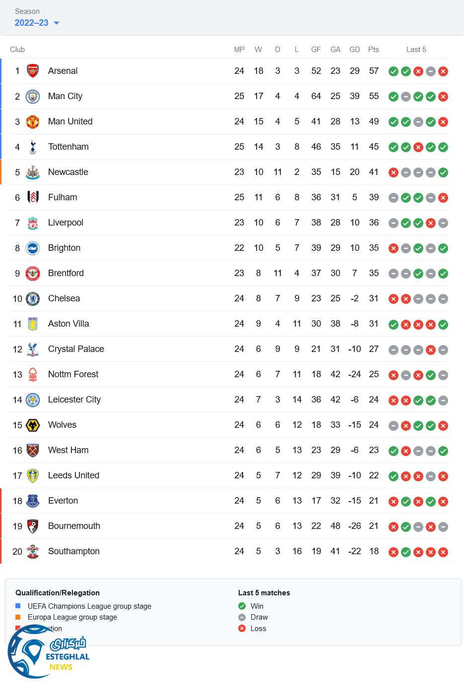 جدول رده بندی لیگ برتر انگلیس
