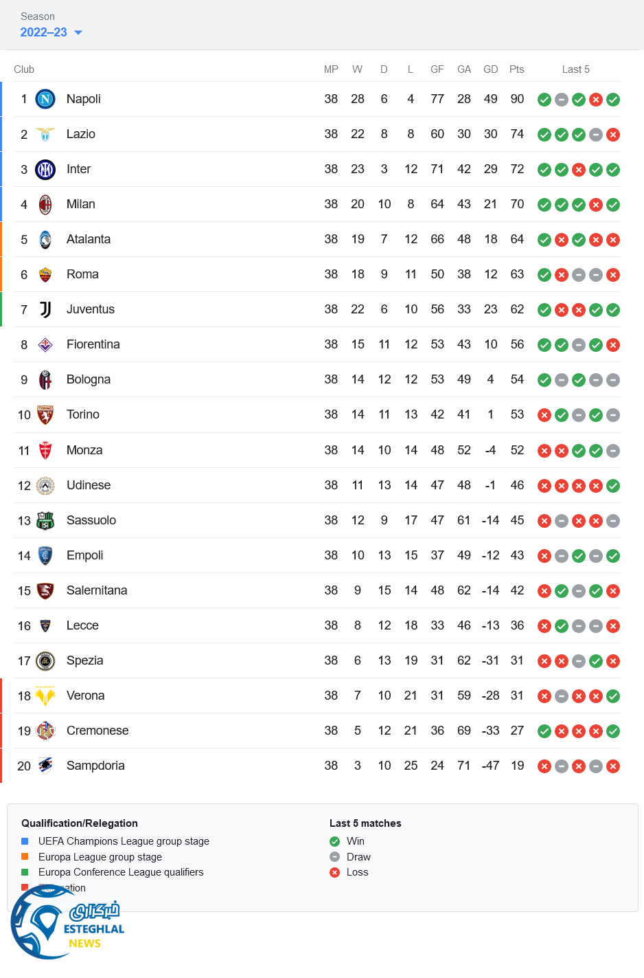 جدول رده بندی سری آ ایتالیا