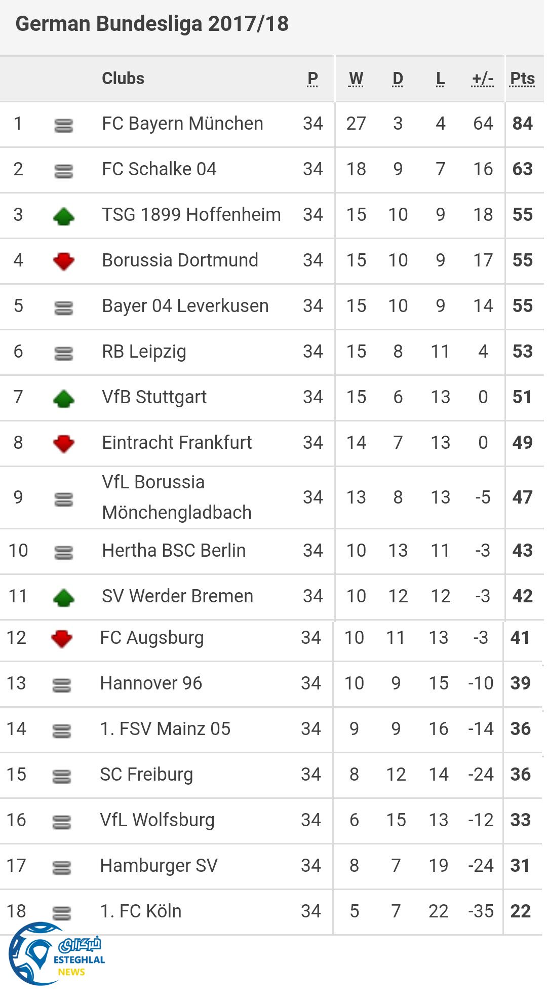 جدول رده بندی بوندسلیگا آلمان در پایان هفته سی وچهارم