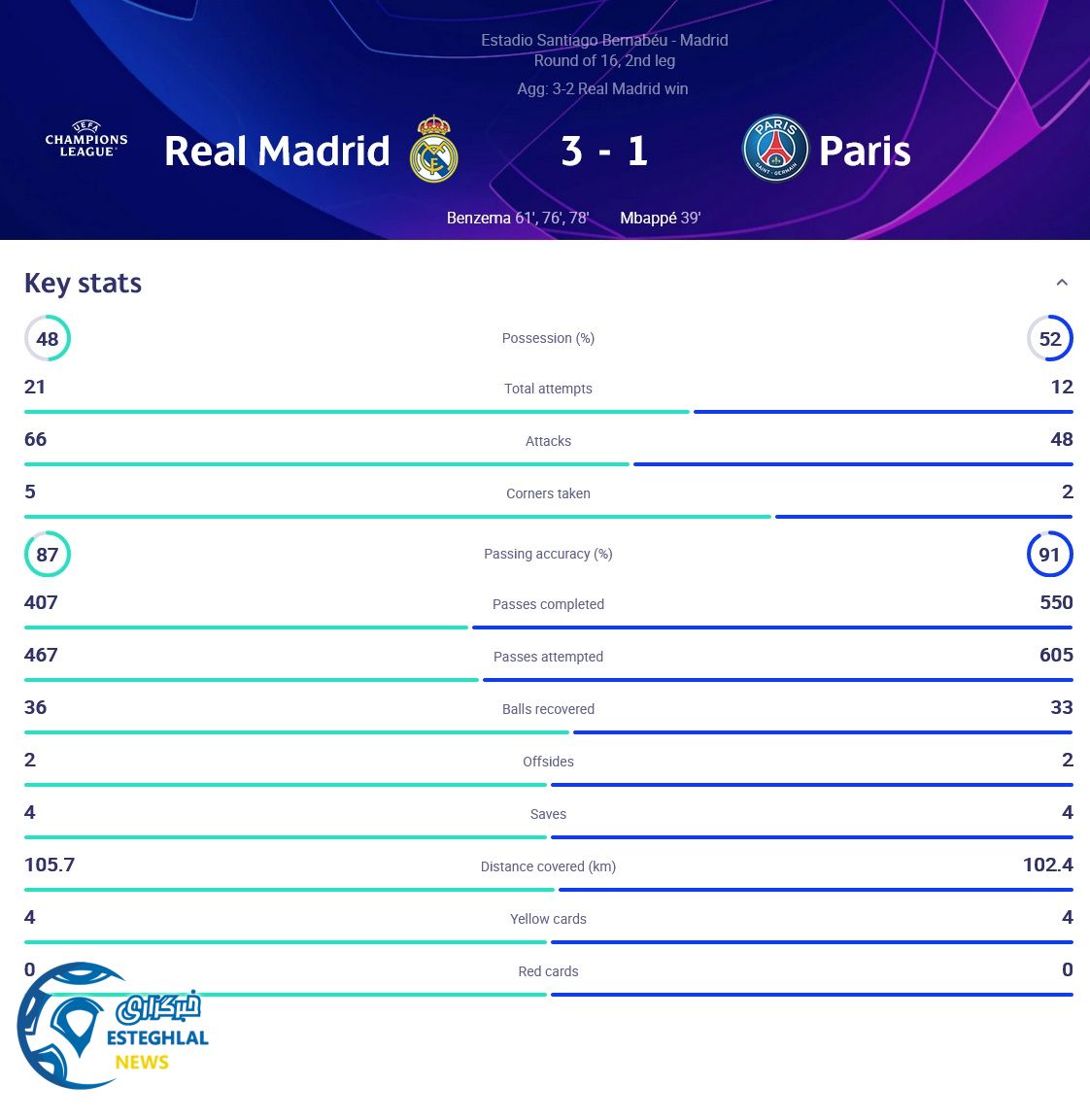 رئال مادرید 3-1 پاری سن ژرمن