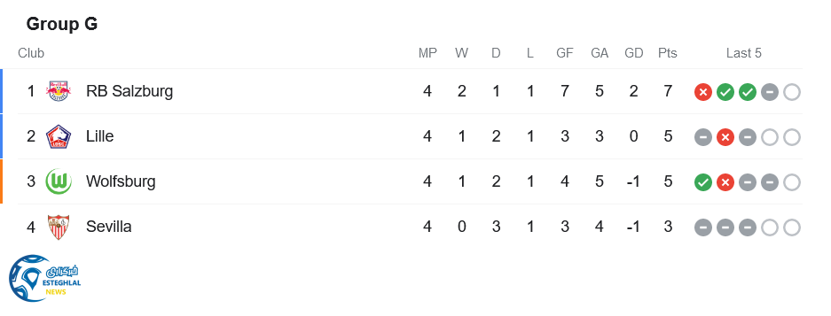 جدول رده بندی