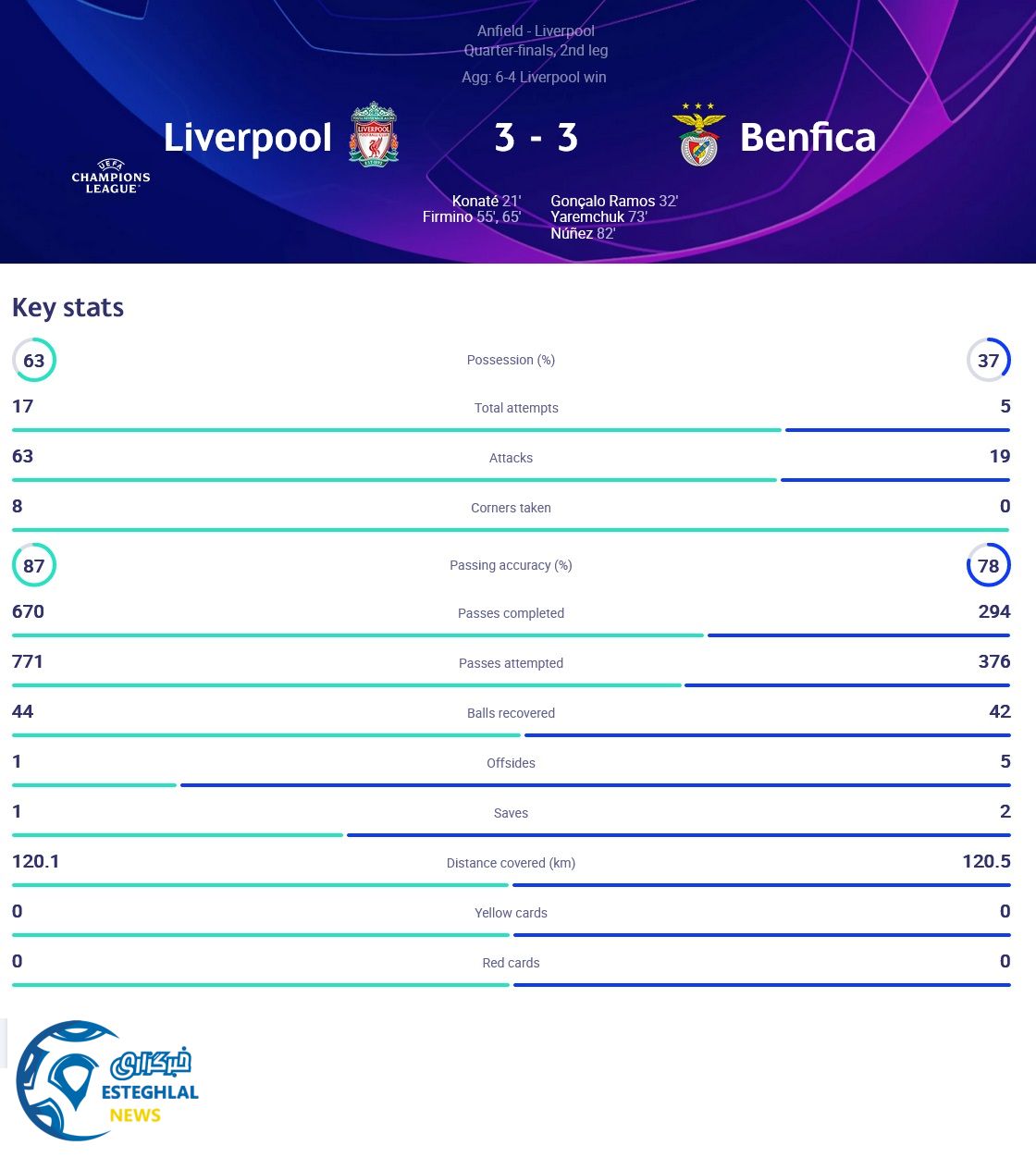 لیورپول 3-3 بنفیکا