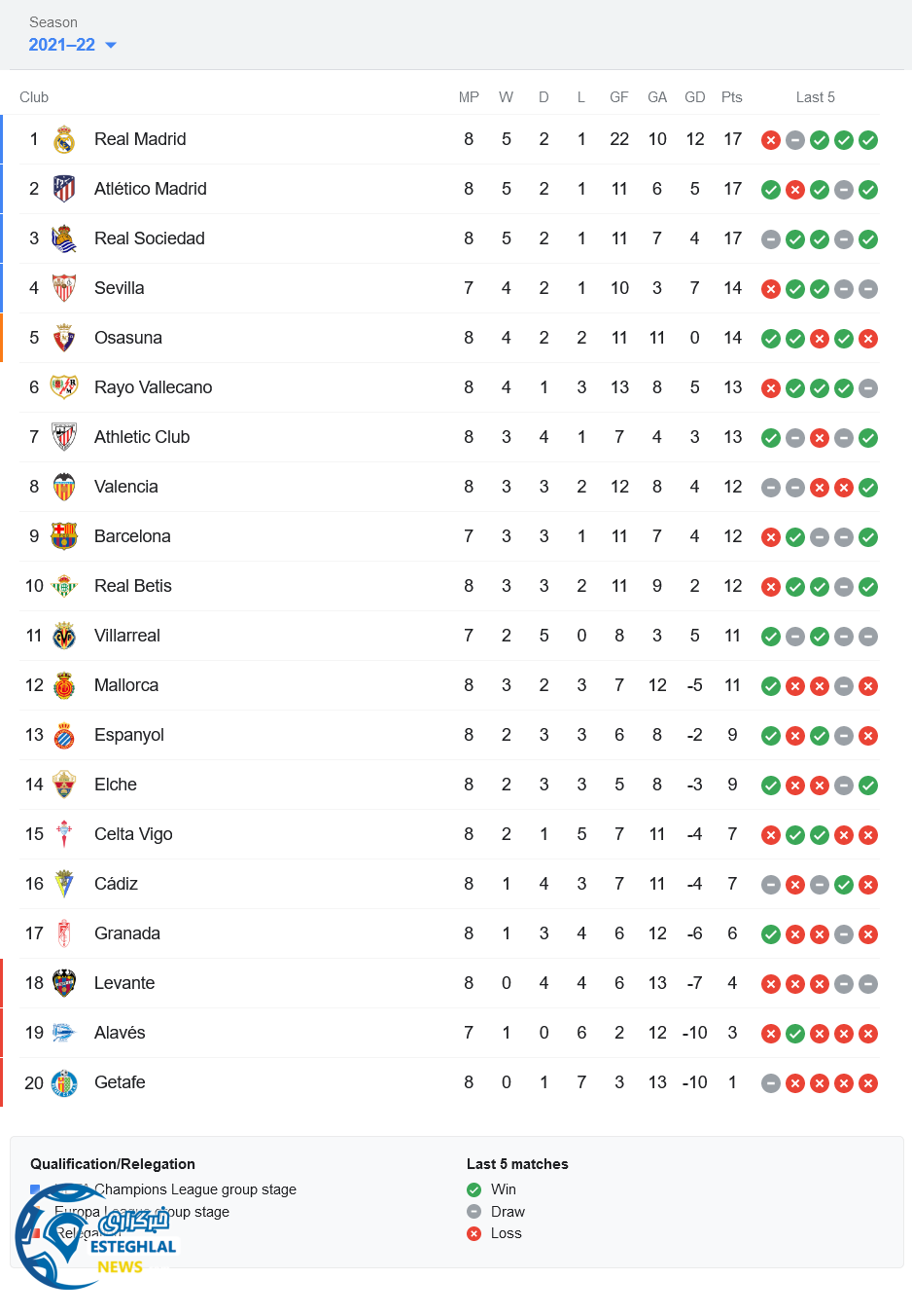 جدول رده بندی لالیگا اسپانیا