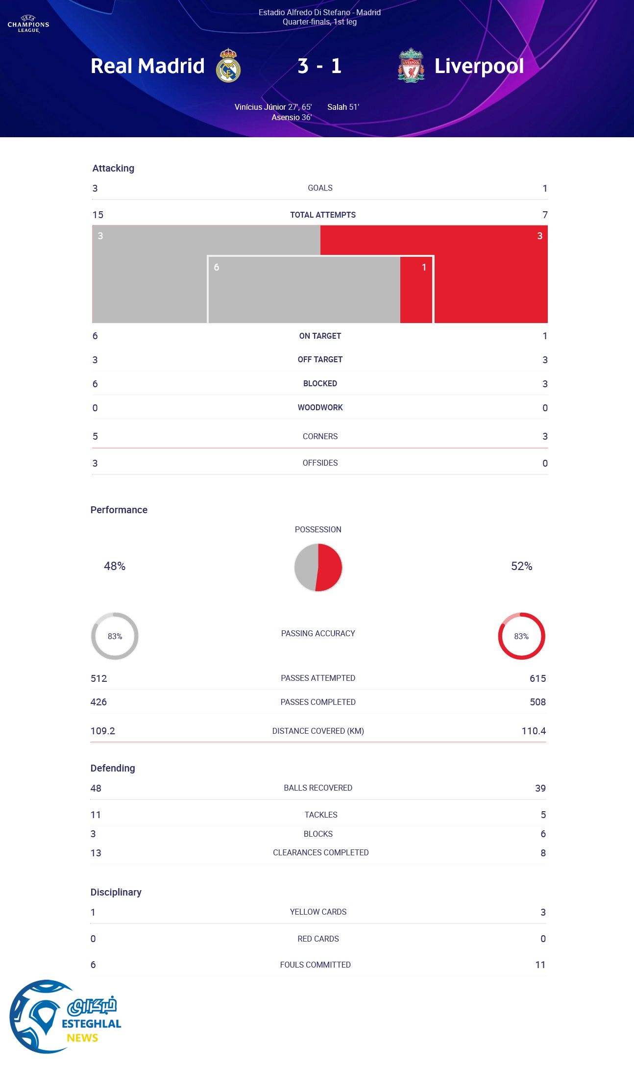 رئال مادرید 3-1 لیورپول