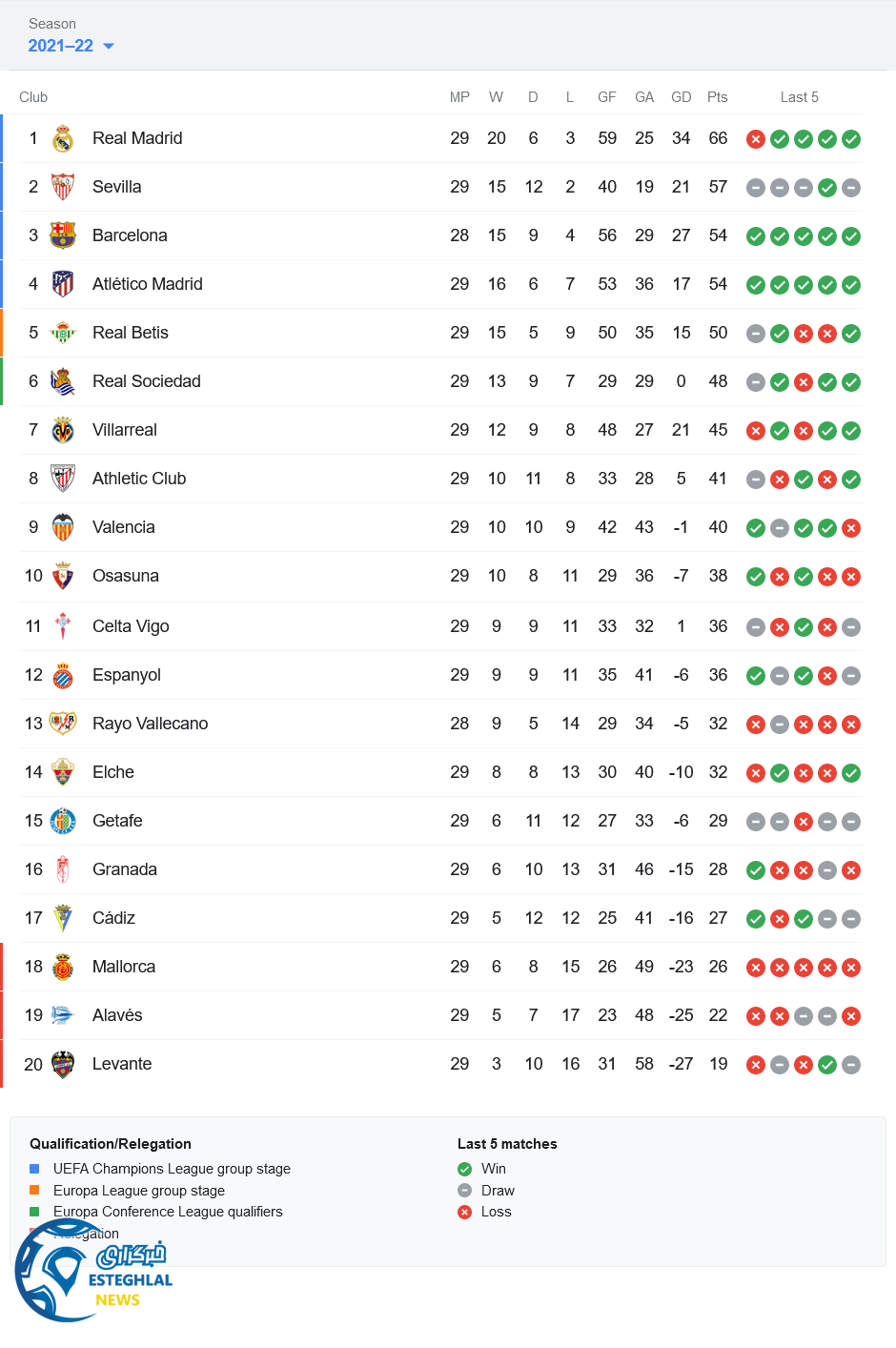 جدول رده بندی لالیگا اسپانیا
