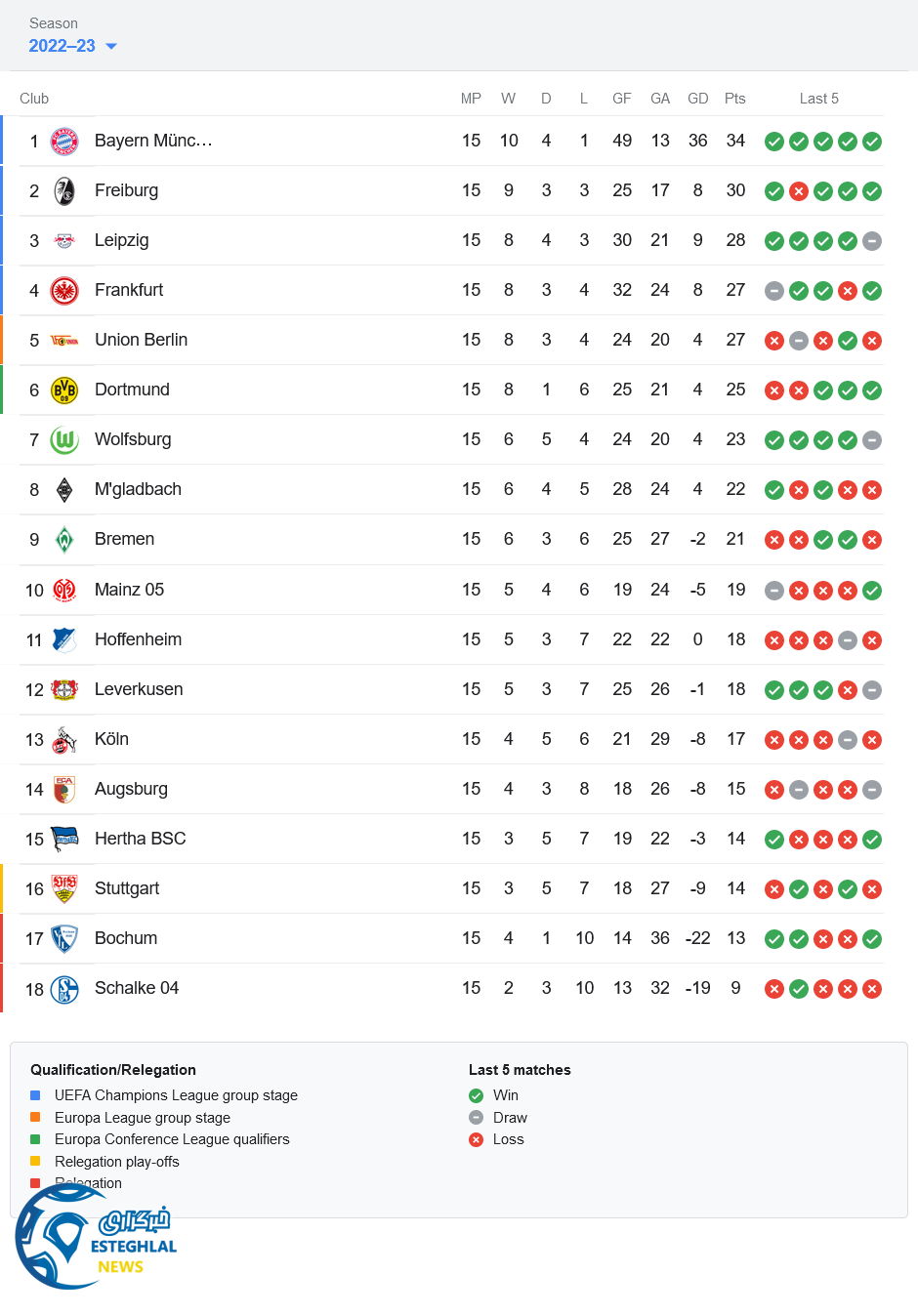 جدول رده بندی بوندسلیگا آلمان