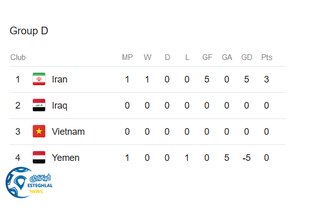 جدول رده بندی گروه