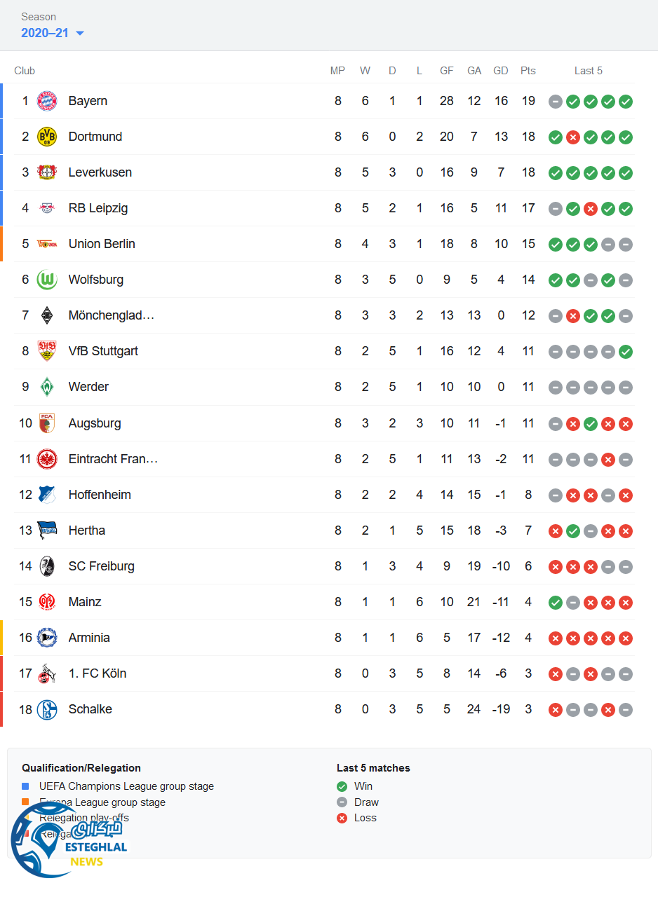 جدول رده بندی بوندسلیگا آلمان در پایان هفته هشتم