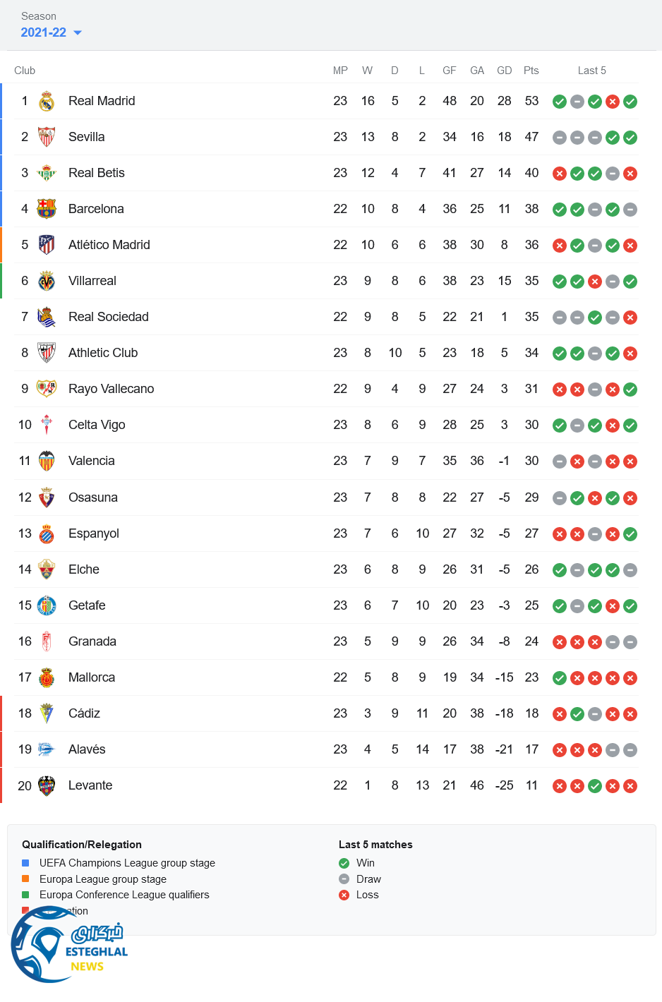 جدول رده بندی لالیگا اسپانیا