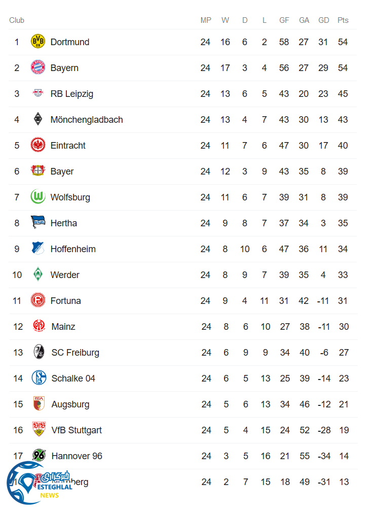 جدول رده بندی بوندسلیگا آلمان در پایان هفته بیست و چهارم