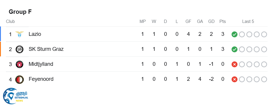 جدول رده بندی