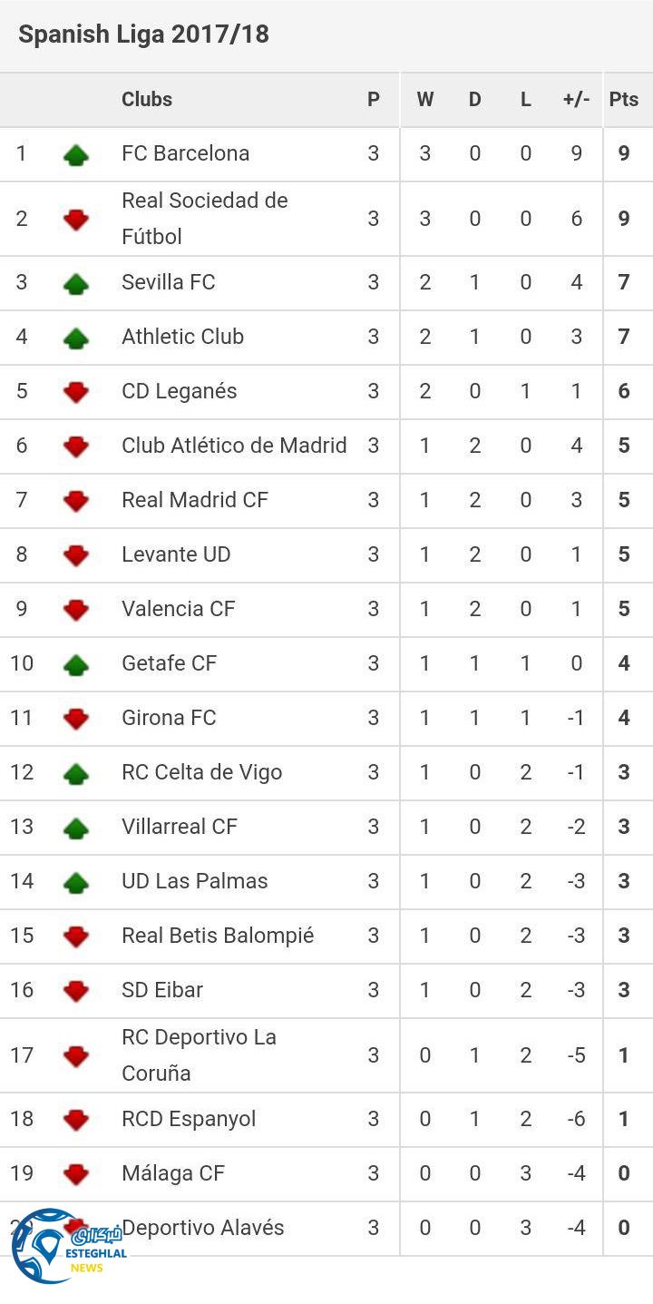 جدول رده بندی هفته سوم لالیگا