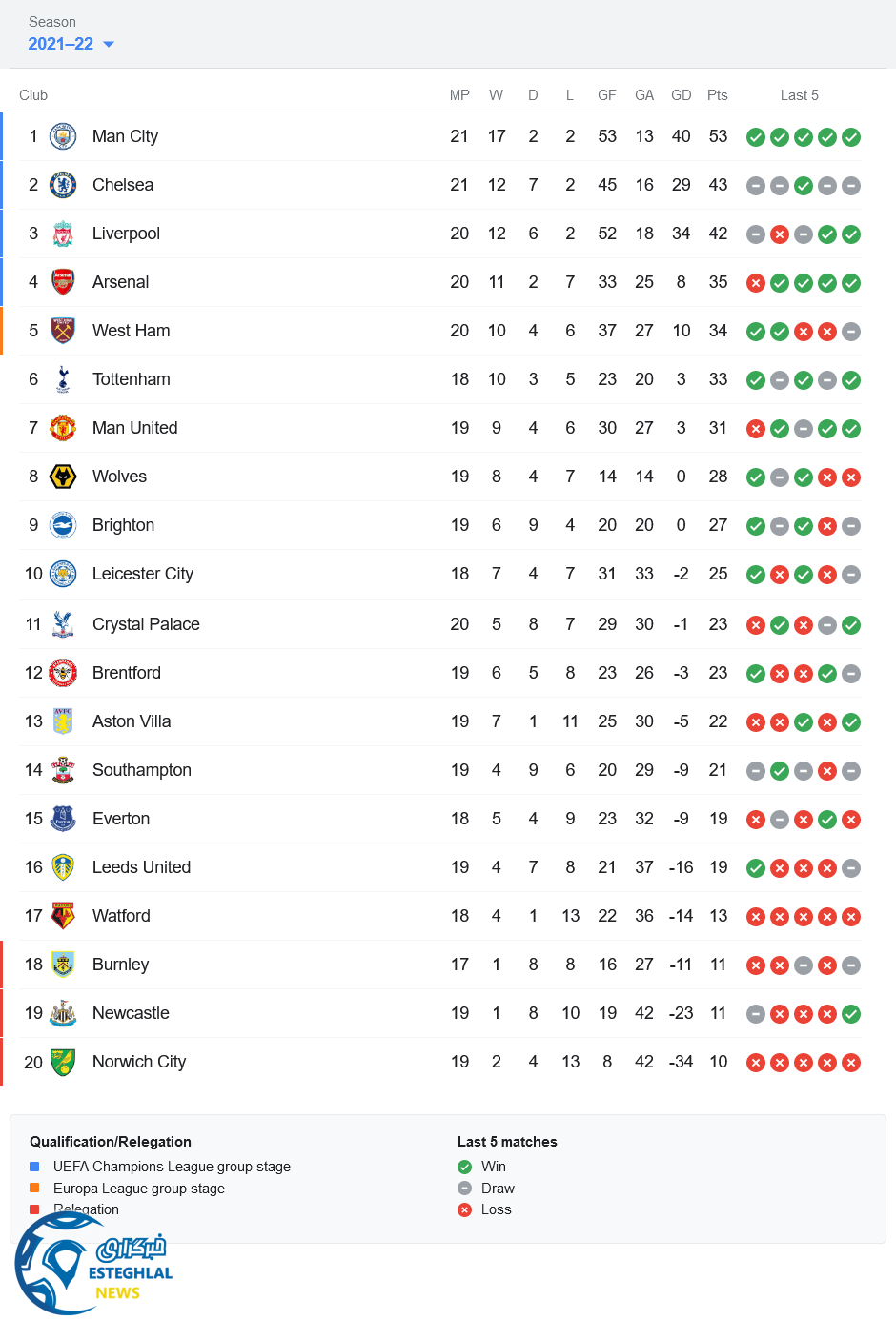جدول رده بندی لیگ برتر انگلیس