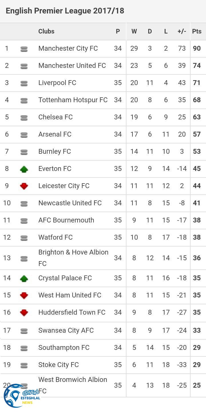 جدول رده بندی هفته 31 لیگ برتر انگلیس