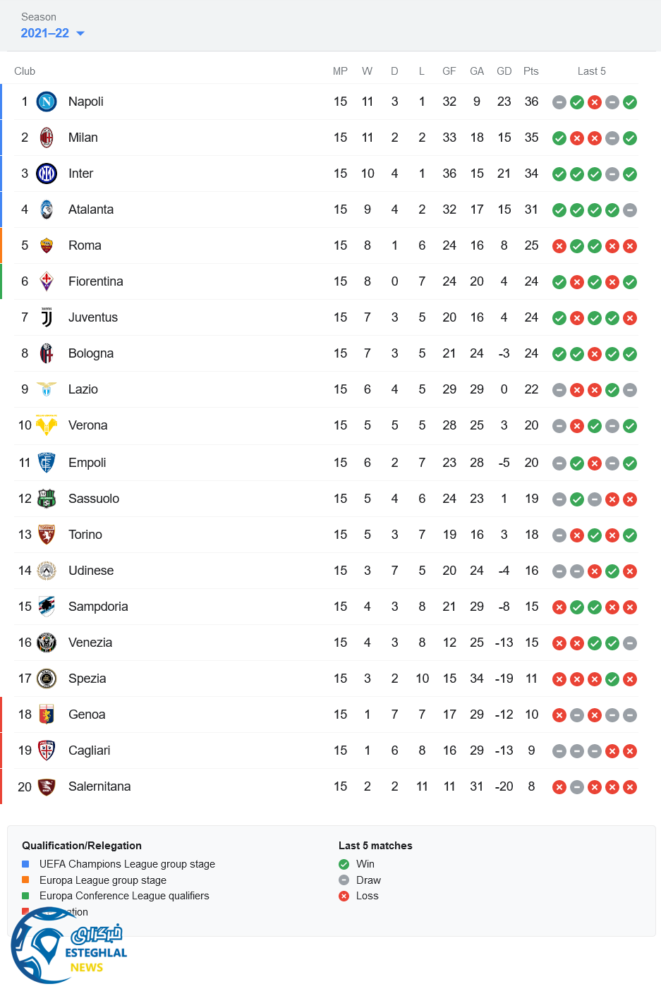 جدول رده بندی سری آ ایتالیا