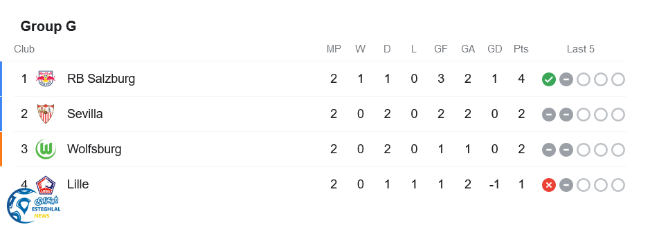 جدول رده بندی گروه G