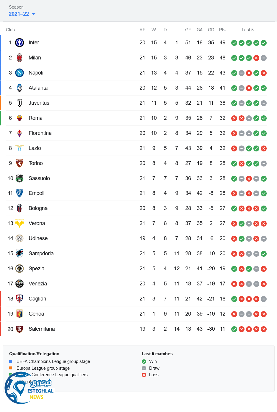 جدول رده بندی سری آ ایتالیا