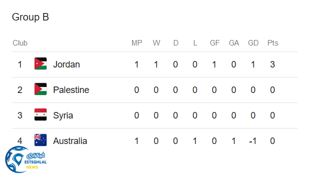 جدول رده بندی گروه 