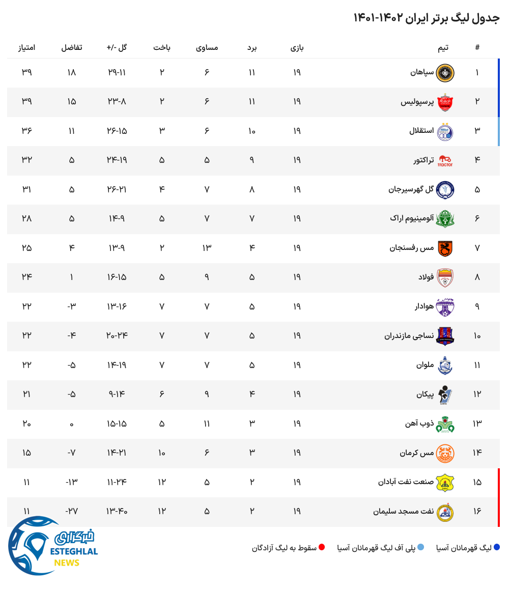 جدول رده بندی