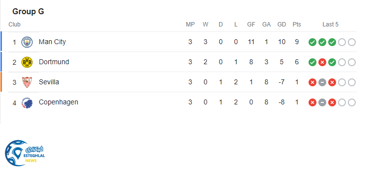 جدول رده بندی گروه 