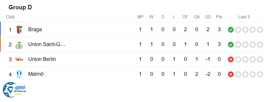 جدول رده بندی