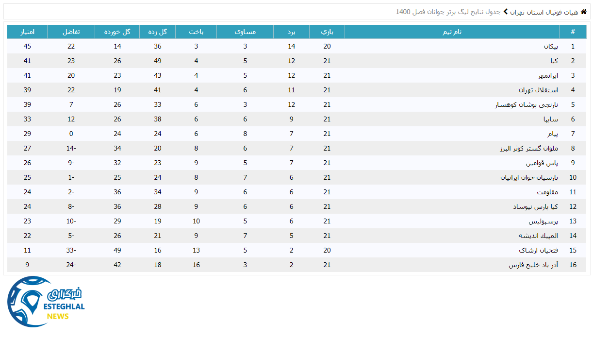 جدول رده بندی لیگ برتر جوانان