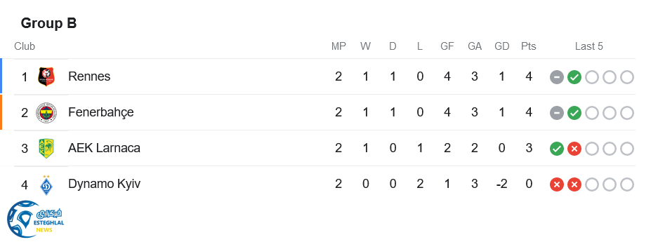 جدول رده بندی