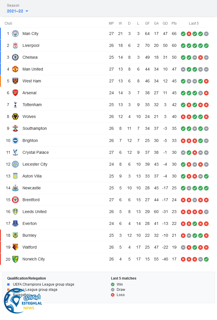 جدول رده بندی لیگ برتر انگلیس