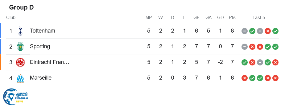 جدول رده بندی