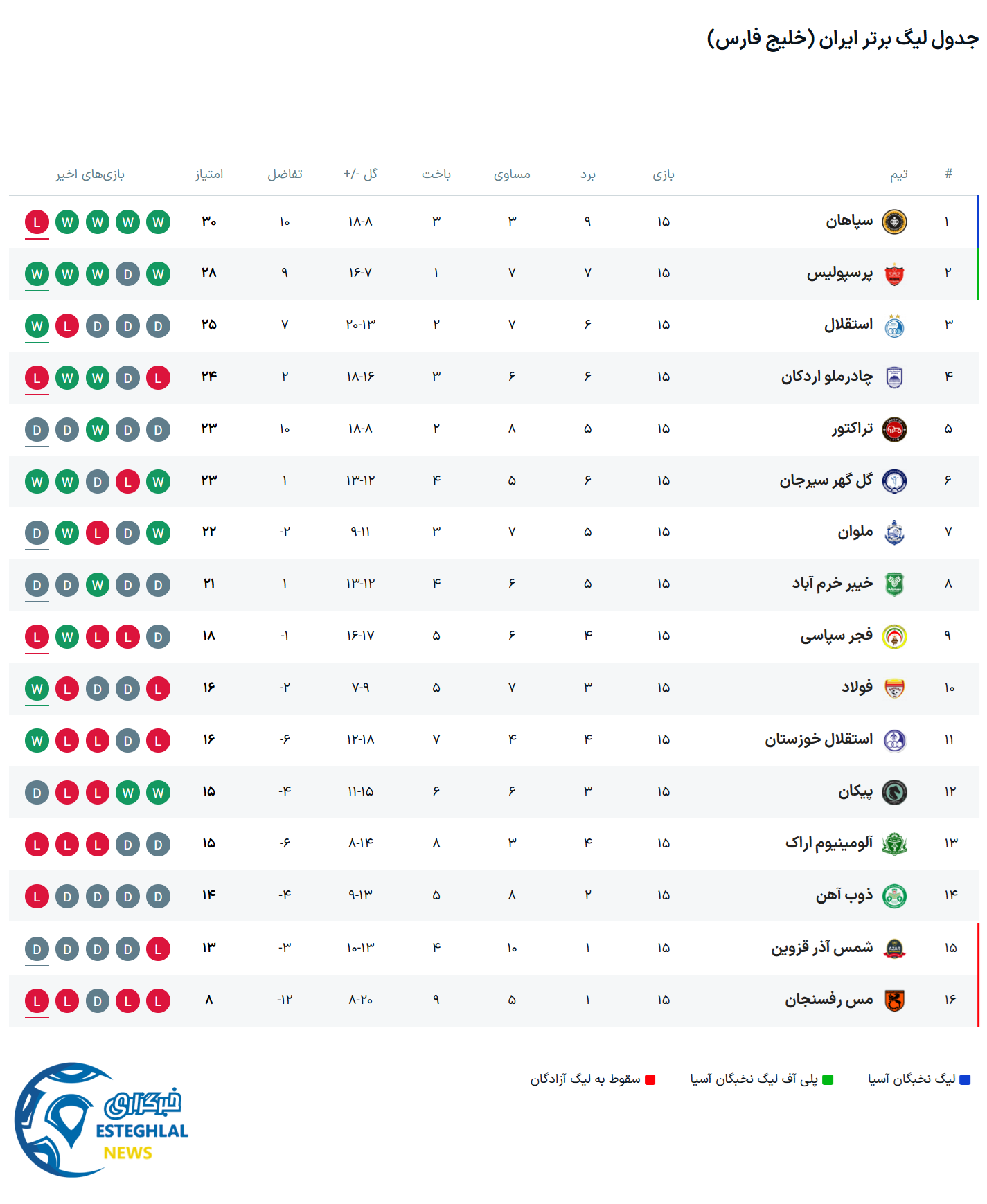 جدول رده بندی لیگ برتر فوتبال