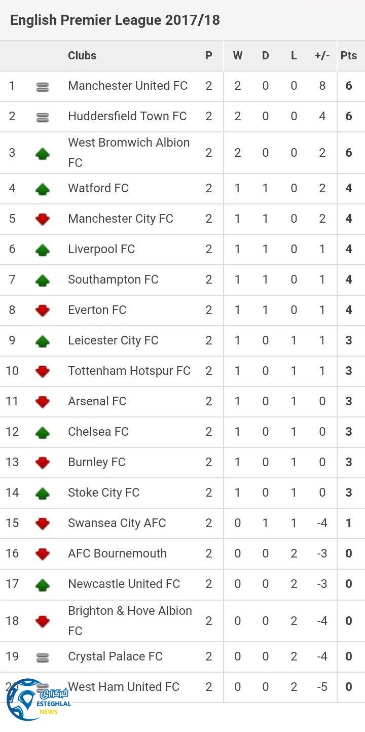 جدول رده بندی هفته دوم لیگ برتر انگلیس 2017/18
