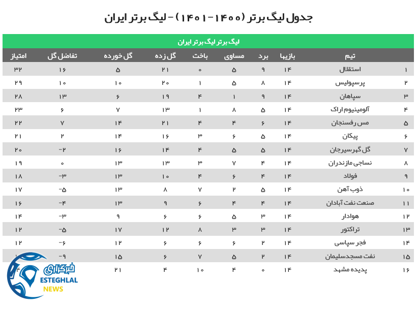 جدول رده بندی