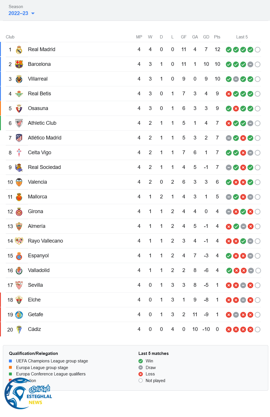 جدول رده بندی لالیگا اسپانیا