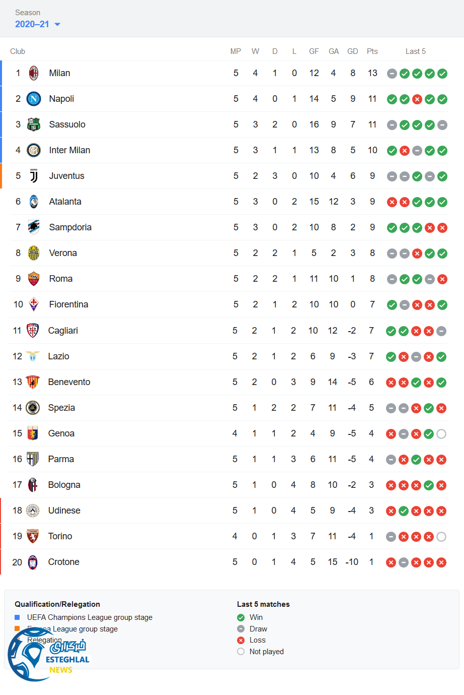 جدول رده بندی